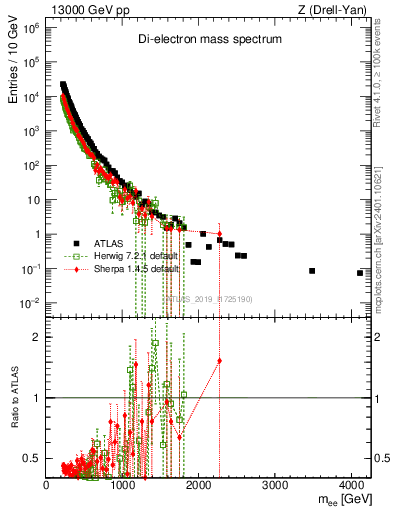 Plot of ll.m in 13000 GeV pp collisions