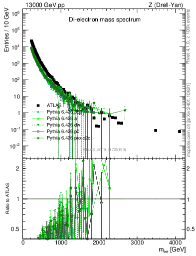 Plot of ll.m in 13000 GeV pp collisions