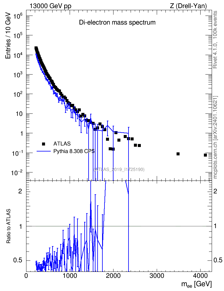 Plot of ll.m in 13000 GeV pp collisions