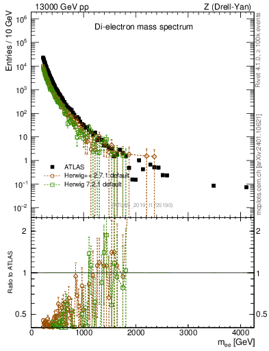 Plot of ll.m in 13000 GeV pp collisions