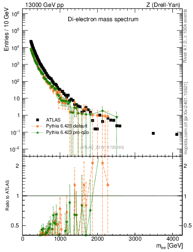 Plot of ll.m in 13000 GeV pp collisions