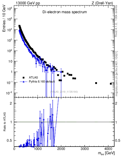Plot of ll.m in 13000 GeV pp collisions