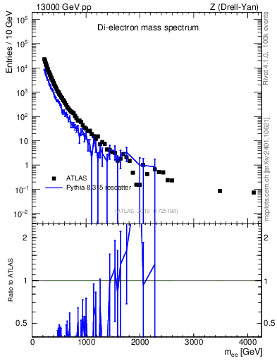 Plot of ll.m in 13000 GeV pp collisions