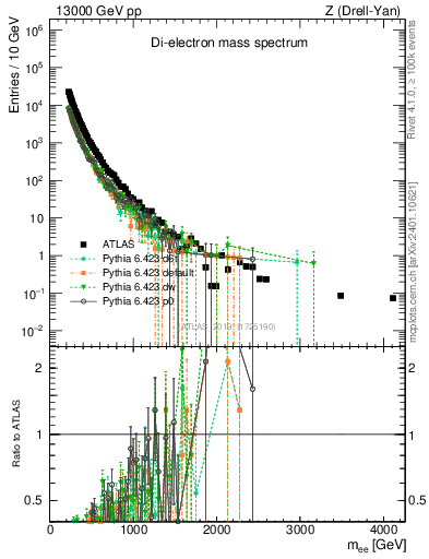 Plot of ll.m in 13000 GeV pp collisions