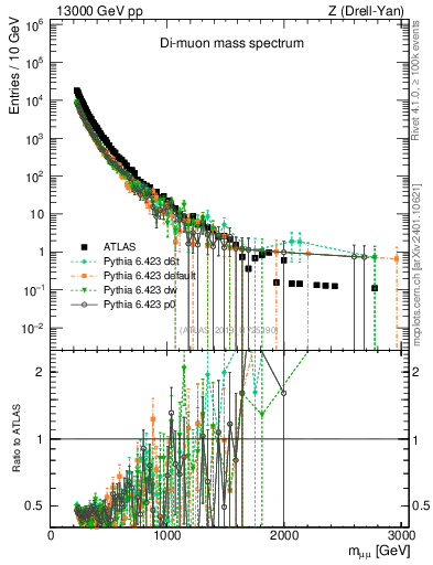 Plot of ll.m in 13000 GeV pp collisions