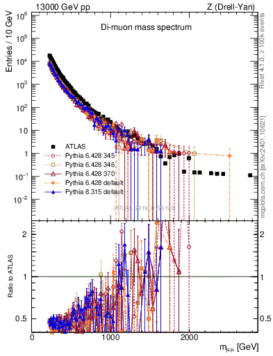 Plot of ll.m in 13000 GeV pp collisions