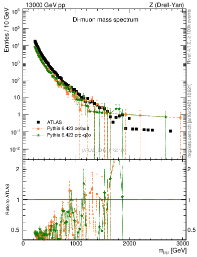Plot of ll.m in 13000 GeV pp collisions