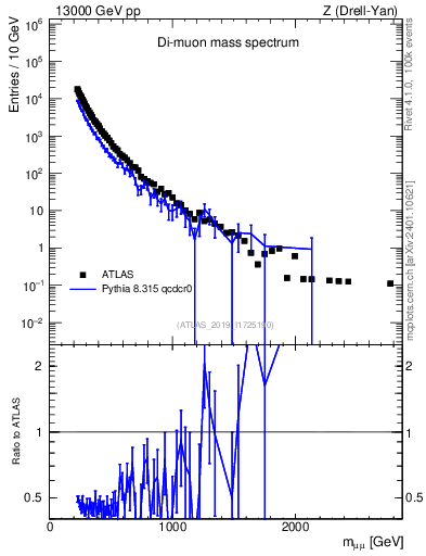 Plot of ll.m in 13000 GeV pp collisions