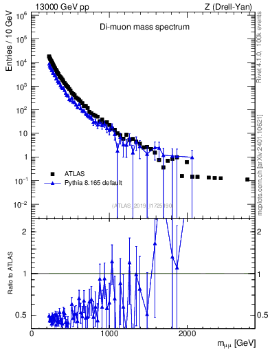 Plot of ll.m in 13000 GeV pp collisions
