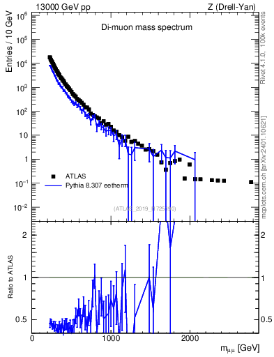 Plot of ll.m in 13000 GeV pp collisions