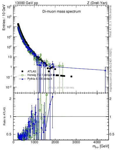 Plot of ll.m in 13000 GeV pp collisions