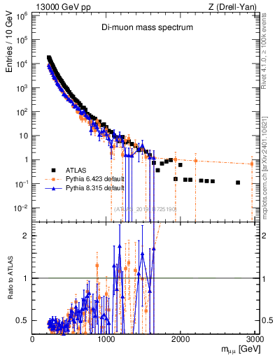 Plot of ll.m in 13000 GeV pp collisions