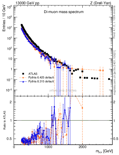 Plot of ll.m in 13000 GeV pp collisions