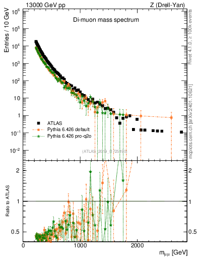Plot of ll.m in 13000 GeV pp collisions