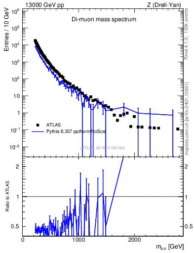 Plot of ll.m in 13000 GeV pp collisions