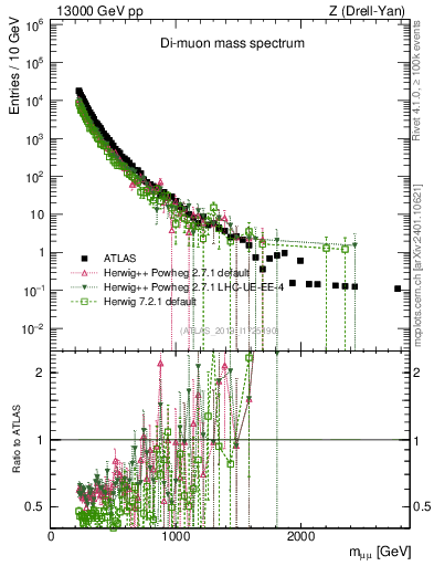 Plot of ll.m in 13000 GeV pp collisions