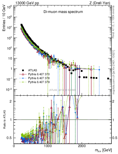 Plot of ll.m in 13000 GeV pp collisions