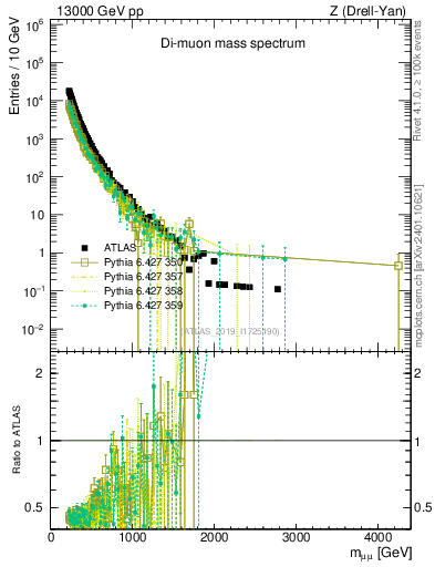 Plot of ll.m in 13000 GeV pp collisions
