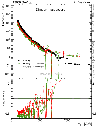 Plot of ll.m in 13000 GeV pp collisions