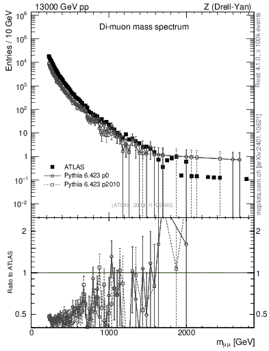 Plot of ll.m in 13000 GeV pp collisions