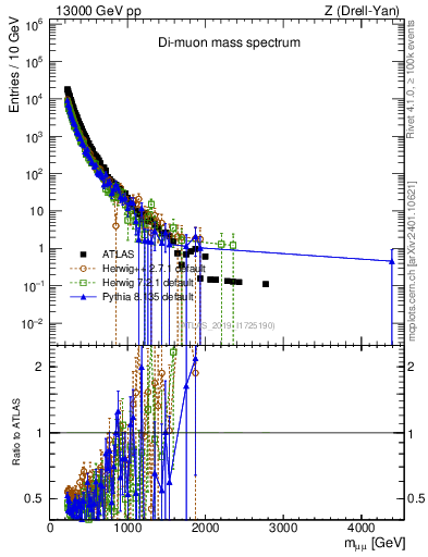 Plot of ll.m in 13000 GeV pp collisions