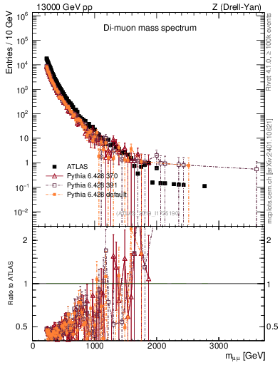 Plot of ll.m in 13000 GeV pp collisions