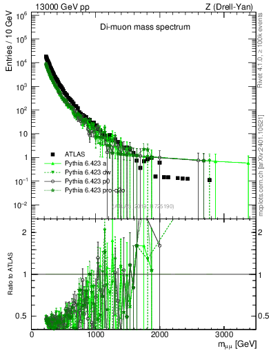 Plot of ll.m in 13000 GeV pp collisions