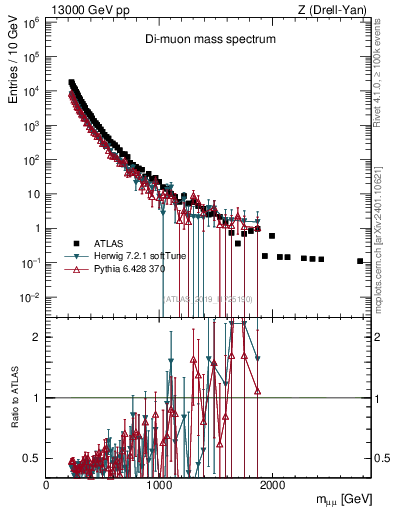 Plot of ll.m in 13000 GeV pp collisions