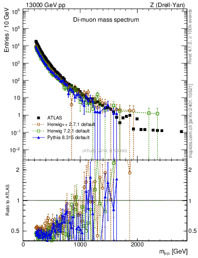 Plot of ll.m in 13000 GeV pp collisions