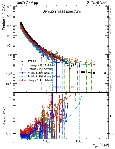 Plot of ll.m in 13000 GeV pp collisions