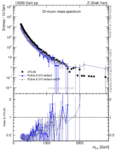 Plot of ll.m in 13000 GeV pp collisions