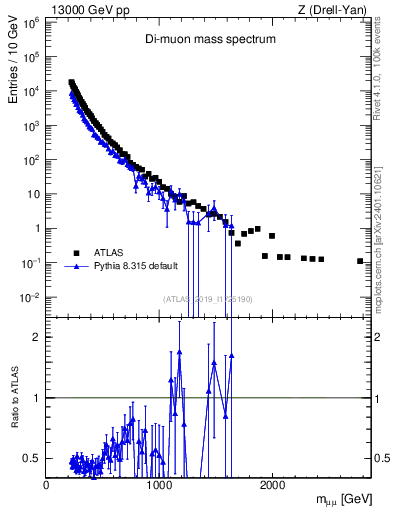 Plot of ll.m in 13000 GeV pp collisions