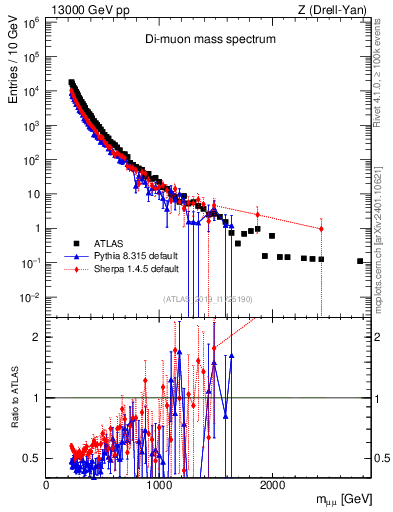 Plot of ll.m in 13000 GeV pp collisions