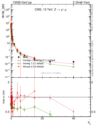 Plot of ll.phiStar in 13000 GeV pp collisions