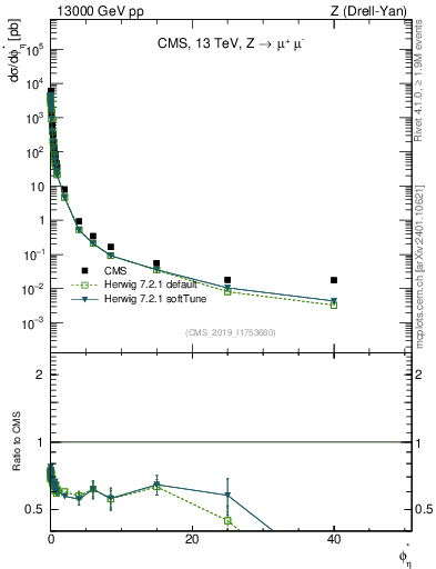 Plot of ll.phiStar in 13000 GeV pp collisions