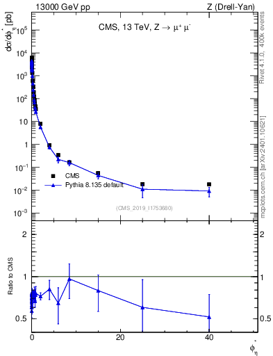 Plot of ll.phiStar in 13000 GeV pp collisions