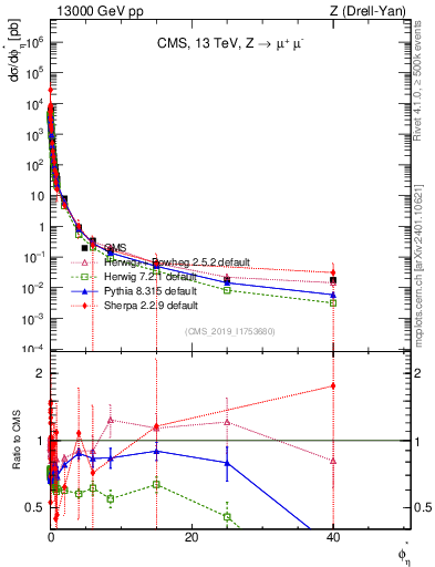 Plot of ll.phiStar in 13000 GeV pp collisions