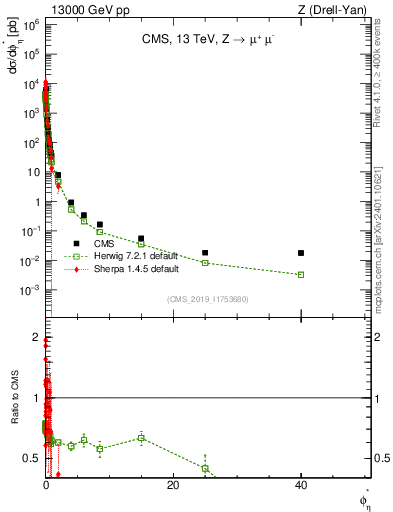 Plot of ll.phiStar in 13000 GeV pp collisions