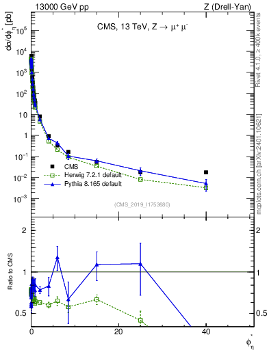 Plot of ll.phiStar in 13000 GeV pp collisions