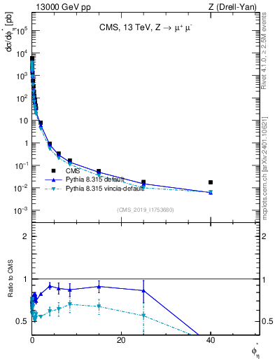 Plot of ll.phiStar in 13000 GeV pp collisions