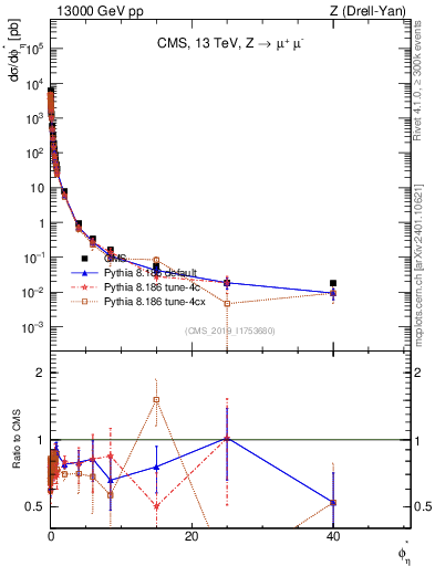 Plot of ll.phiStar in 13000 GeV pp collisions