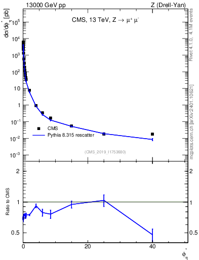 Plot of ll.phiStar in 13000 GeV pp collisions