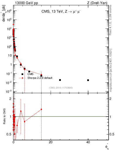 Plot of ll.phiStar in 13000 GeV pp collisions