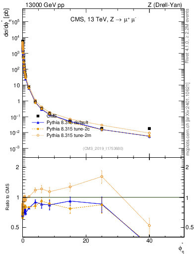 Plot of ll.phiStar in 13000 GeV pp collisions