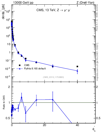 Plot of ll.phiStar in 13000 GeV pp collisions