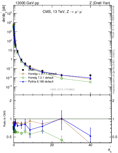 Plot of ll.phiStar in 13000 GeV pp collisions