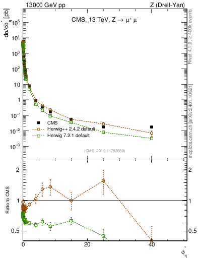 Plot of ll.phiStar in 13000 GeV pp collisions