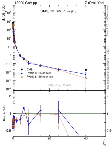 Plot of ll.phiStar in 13000 GeV pp collisions