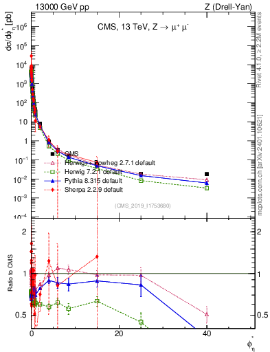 Plot of ll.phiStar in 13000 GeV pp collisions