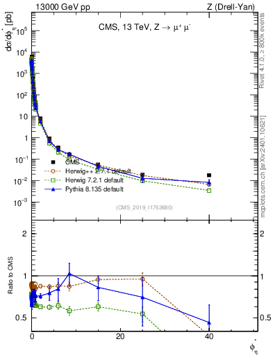 Plot of ll.phiStar in 13000 GeV pp collisions